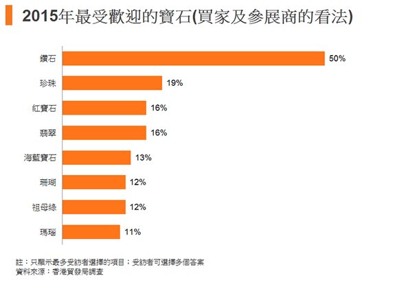 圖:2015年最受歡迎的寶石 圖:2015年最受歡迎的寶石