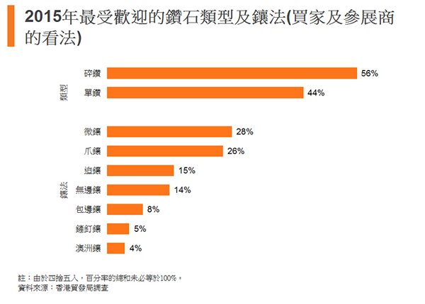圖:2015年最受歡迎的鑽石類型及鑲法 圖:2015年最受歡迎的鑽石類型及鑲法