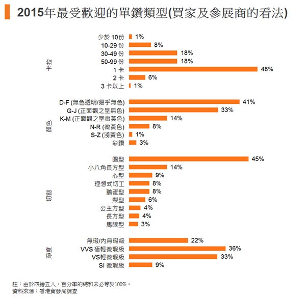 圖:2015年最受歡迎的單鑽類型 圖:2015年最受歡迎的單鑽類型