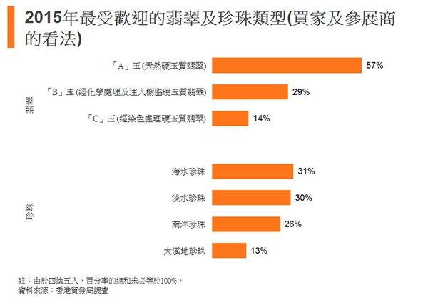圖:2015年最受歡迎的翡翠及珍珠類型 圖:2015年最受歡迎的翡翠及珍珠類型