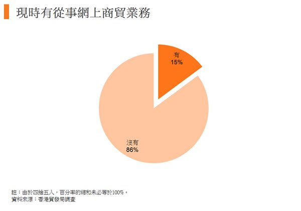 圖:現時有從事網上商貿業務 圖:現時有從事網上商貿業務