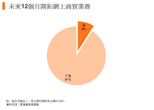 圖:未來12個月開拓網上商貿業務 圖:未來12個月開拓網上商貿業務