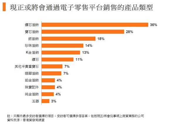 圖:現正或將會通過電子零售平台銷售的產品類型 圖:現正或將會通過電子零售平台銷售的產品類型