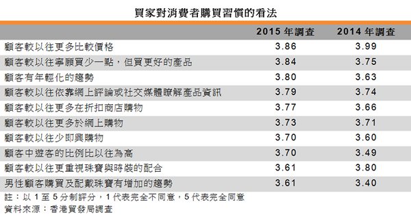 表:買家對消費者購買習慣的看法 表:買家對消費者購買習慣的看法