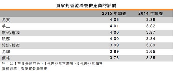 表:買家對香港珠寶供應商的評價 表:買家對香港珠寶供應商的評價