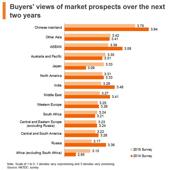 Chart: Buyers views of market prospects over the next two years Chart: Buyers views of market prospects over the next two years