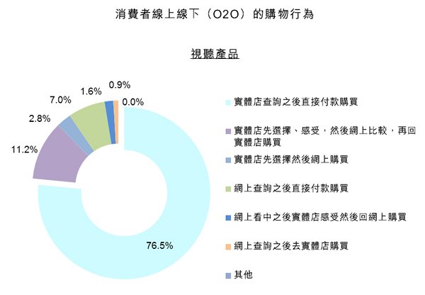 圖:消費者線上線下(O2O)的購物行為 -- 視聽產品 圖:消費者線上線下(O2O)的購物行為 -- 視聽產品