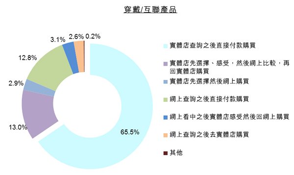 圖:消費者線上線下(O2O)的購物行為 -- 穿戴互聯產品 圖:消費者線上線下(O2O)的購物行為 -- 穿戴互聯產品