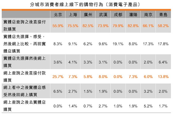 表:消費者線上線下(O2O)的購物行為 表:消費者線上線下(O2O)的購物行為