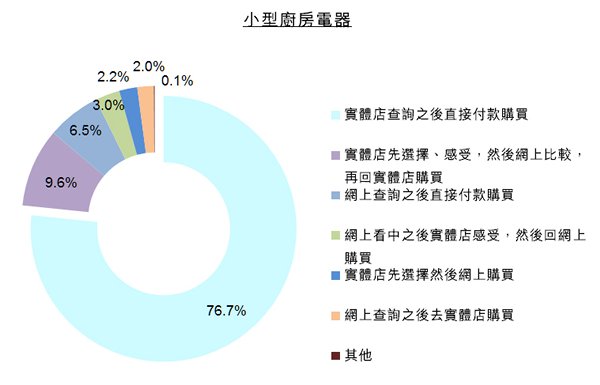 圖:消費者線上線下(O2O)的購物行為 -- 小型廚房電器 圖:消費者線上線下(O2O)的購物行為 -- 小型廚房電器