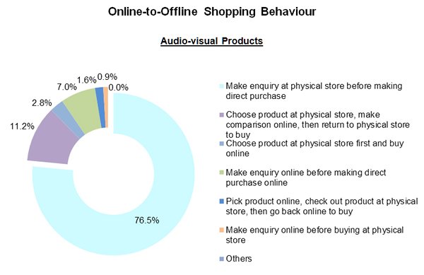 Chart: Online-to-Offline Shopping Behaviour_Audio-visual Products Chart: Online-to-Offline Shopping Behaviour_Audio-visual Products