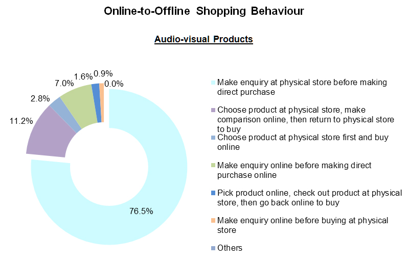 Chart: Online-to-Offline Shopping Behaviour_Audio-visual Products
