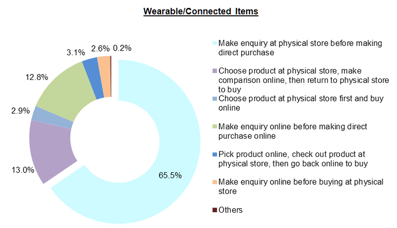 Chart: Wearable Connected Items