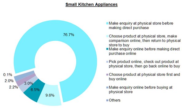 Chart: Small Kitchen Appliances