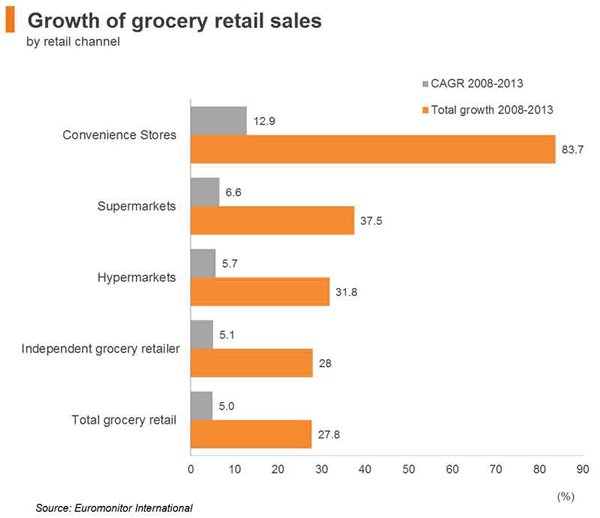 Chart: Growth of grocery retail sales Chart: Growth of grocery retail sales