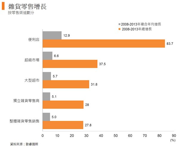 图: 杂货零售增长 图: 杂货零售增长