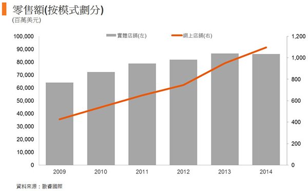 图: 零售额(按模式划分) 图: 零售额(按模式划分)