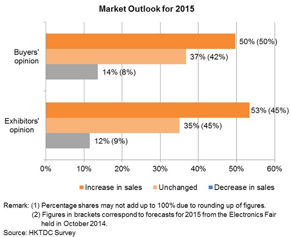 Chart: Market Outlook for 2015 Chart: Market Outlook for 2015