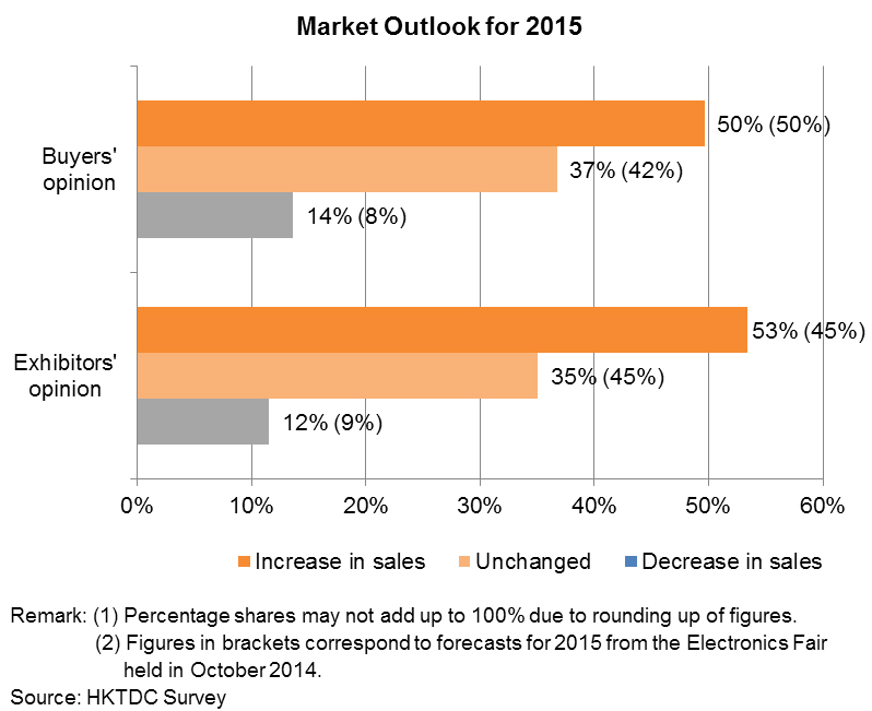 Chart: Market Outlook for 2015