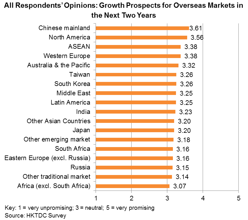 Chart: All Respondents’ Opinions: Growth Prospects for Overseas Markets in the Next Two Years
