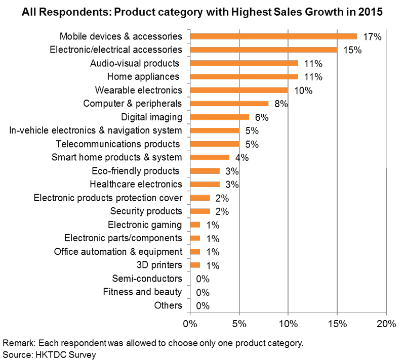 Chart: All Respondents: Product Category with Highest Sales Growth in 2015
