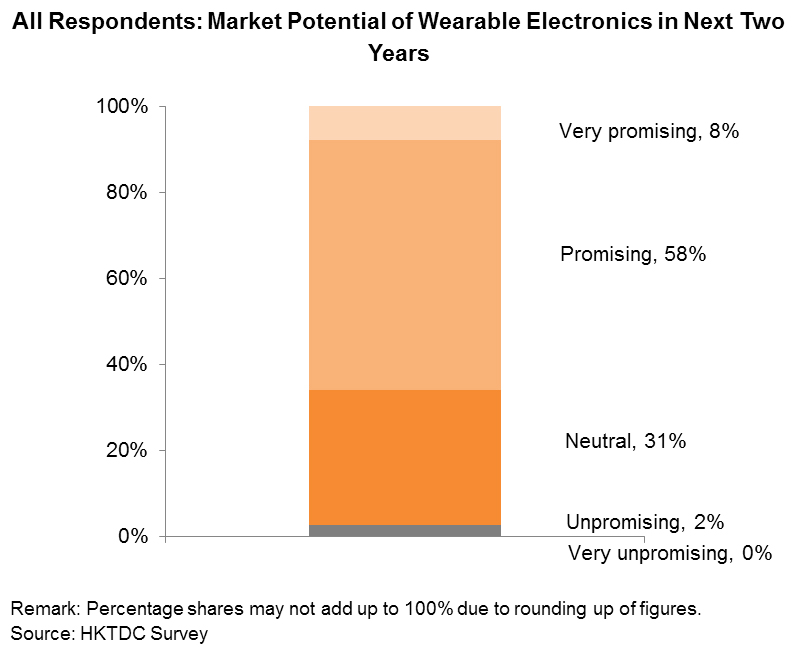 Chart: All Respondents: Market Potential of Wearable Electronics in Next Two Years