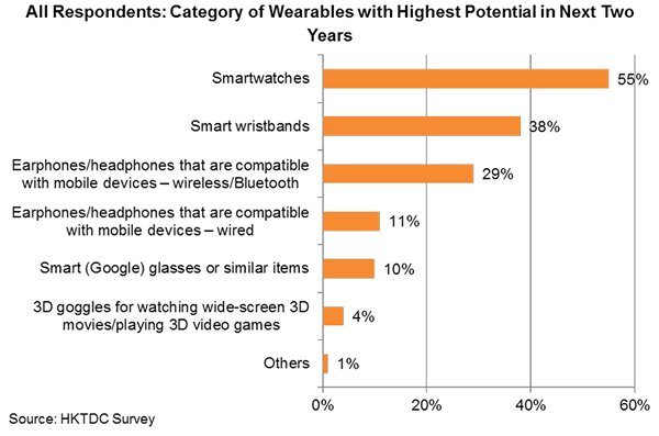 Chart: All Respondents: Category of Wearables with Highest Potential in Next Two Years