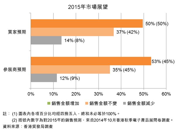 图:2015年市场展望 图:2015年市场展望