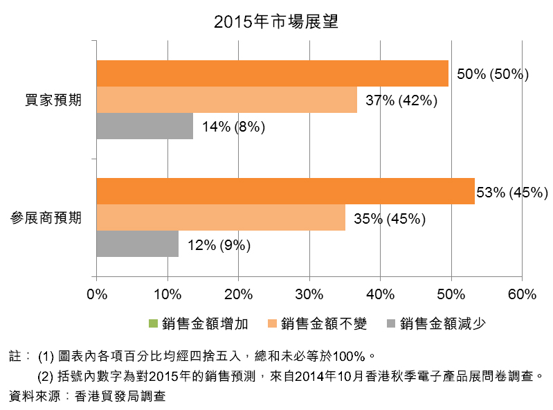 图：2015年市场展望