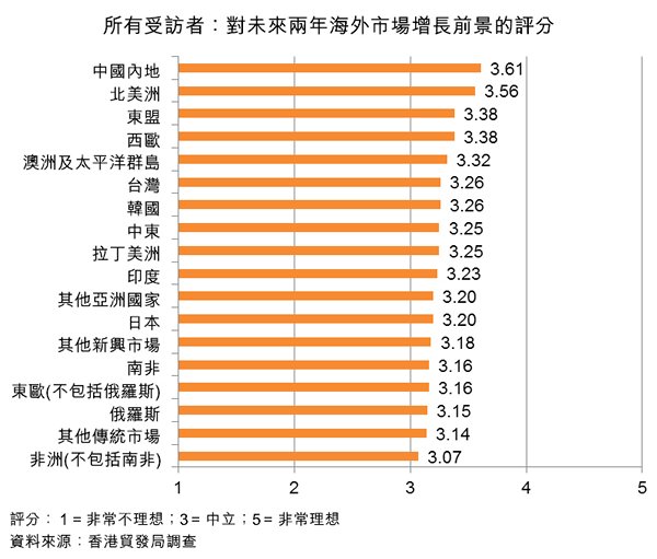 图:所有受访者:对未来两年海外市场增长前景的评分 图:所有受访者:对未来两年海外市场增长前景的评分