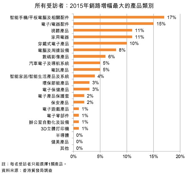 图:所有受访者:2015年销路增幅最大的产品类别 图:所有受访者:2015年销路增幅最大的产品类别