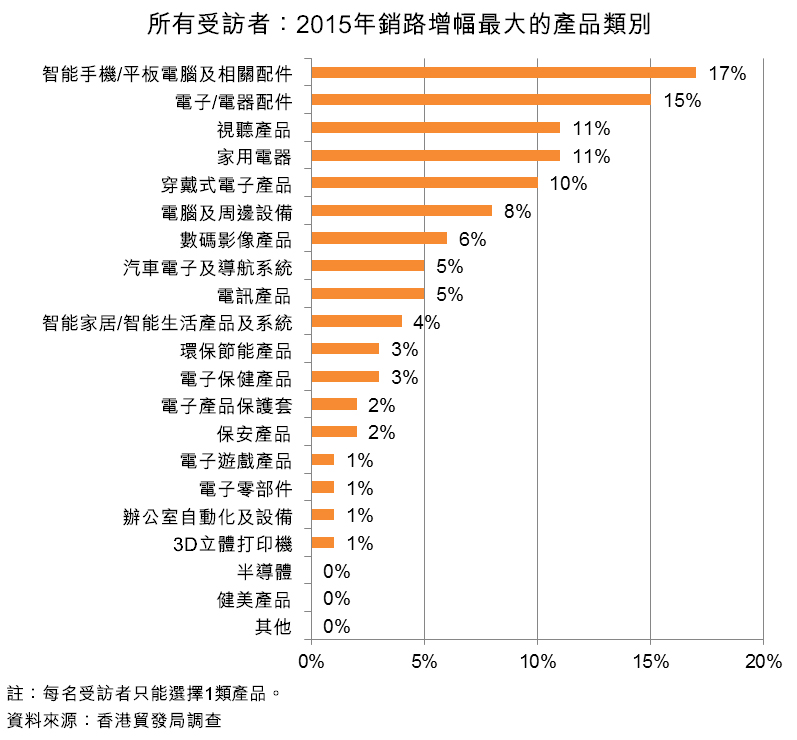 图：所有受访者：2015年销路增幅最大的产品类别