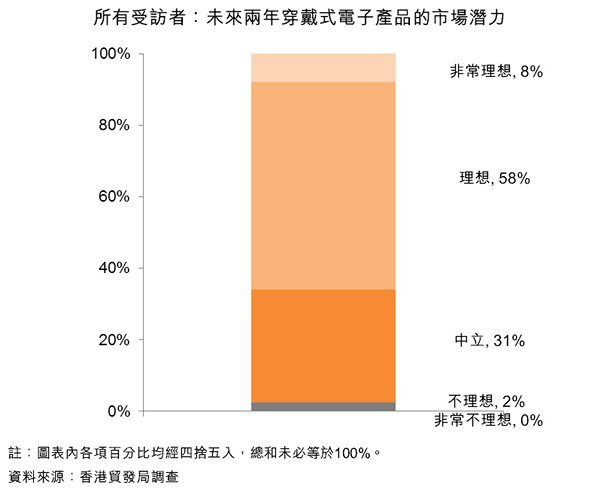 图:所有受访者:未来两年穿戴式电子产品的市场潜力 图:所有受访者:未来两年穿戴式电子产品的市场潜力