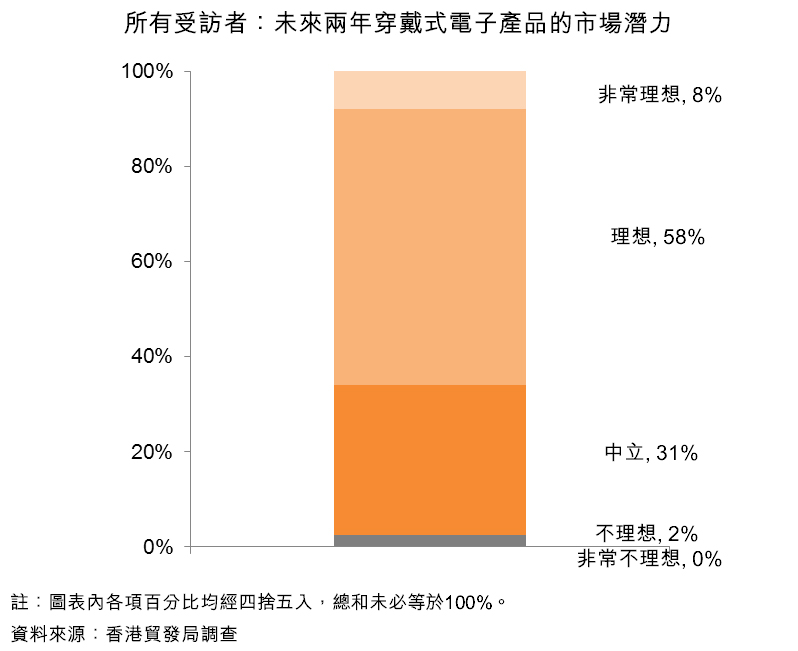 图：所有受访者：未来两年穿戴式电子产品的市场潜力