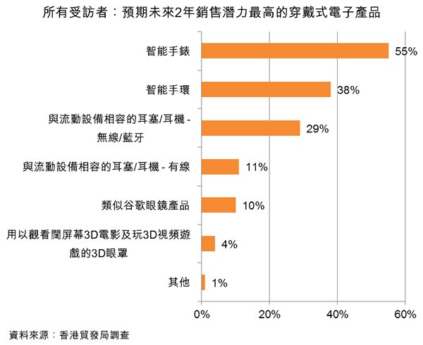 图:所有受访者:预期未来2年销售潜力最高的穿戴式电子产品 图:所有受访者:预期未来2年销售潜力最高的穿戴式电子产品