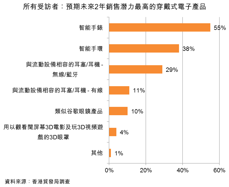 图：所有受访者：预期未来2年销售潜力最高的穿戴式电子产品