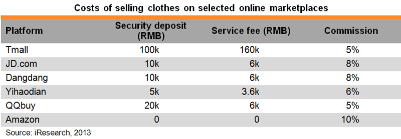 Table: Costs of selling clothes on selected online marketplaces