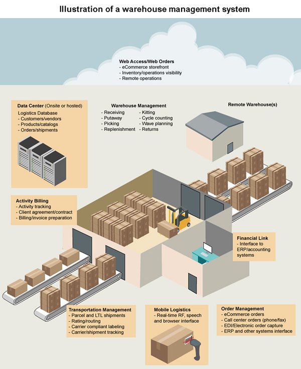Picture: Illustration of warehouse management system