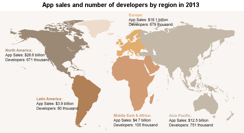 Picture: App sales and number of developers by region in 2013
