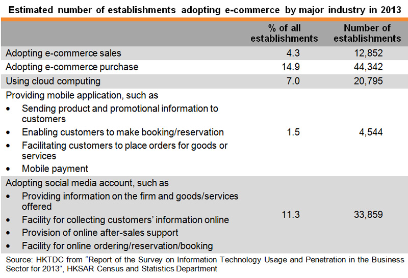 Table: Estimated number of establishments adopting E-commerce by major industry in 2013