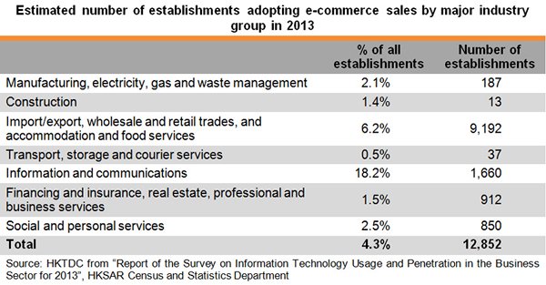 Table: Estimated number of establishments adopting E-commerce sales by major industry group in 2013