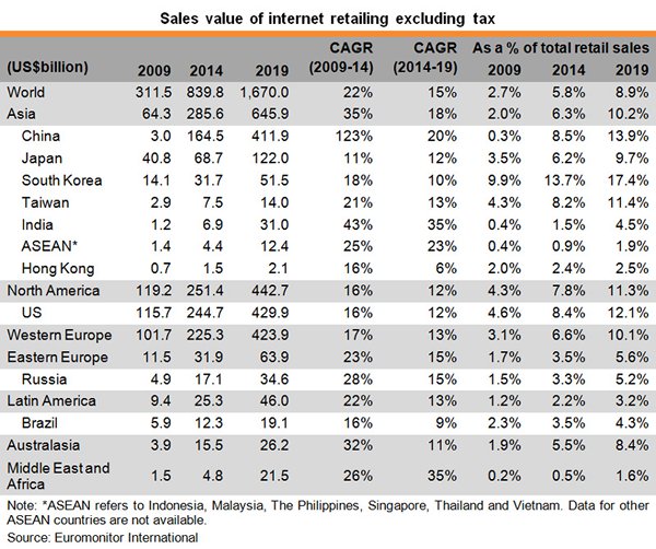Table: Sales value of internet retailing excluding tax
