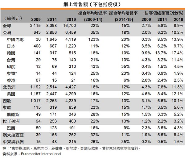 表:網上零售額(不包括稅項) 表:網上零售額(不包括稅項)