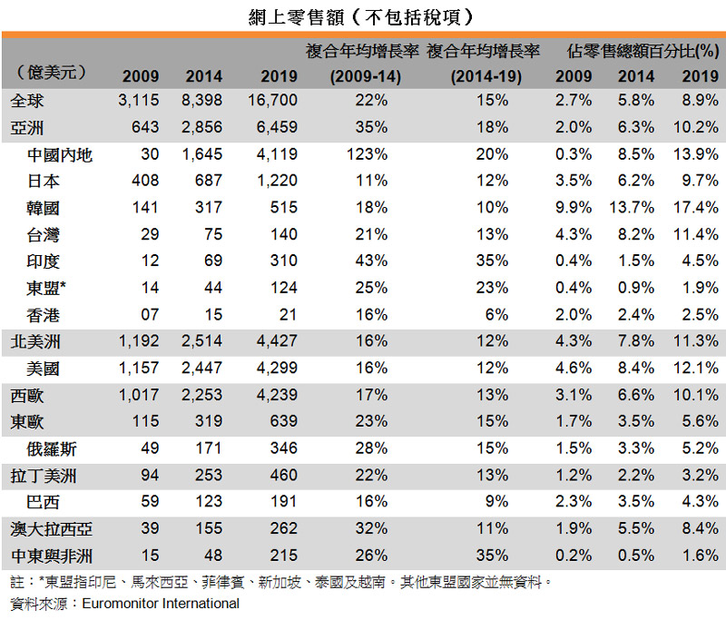 表:網上零售額（不包括稅項）