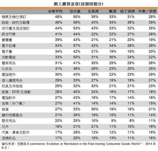 表:網上購買意欲(按類別劃分) 表:網上購買意欲(按類別劃分)