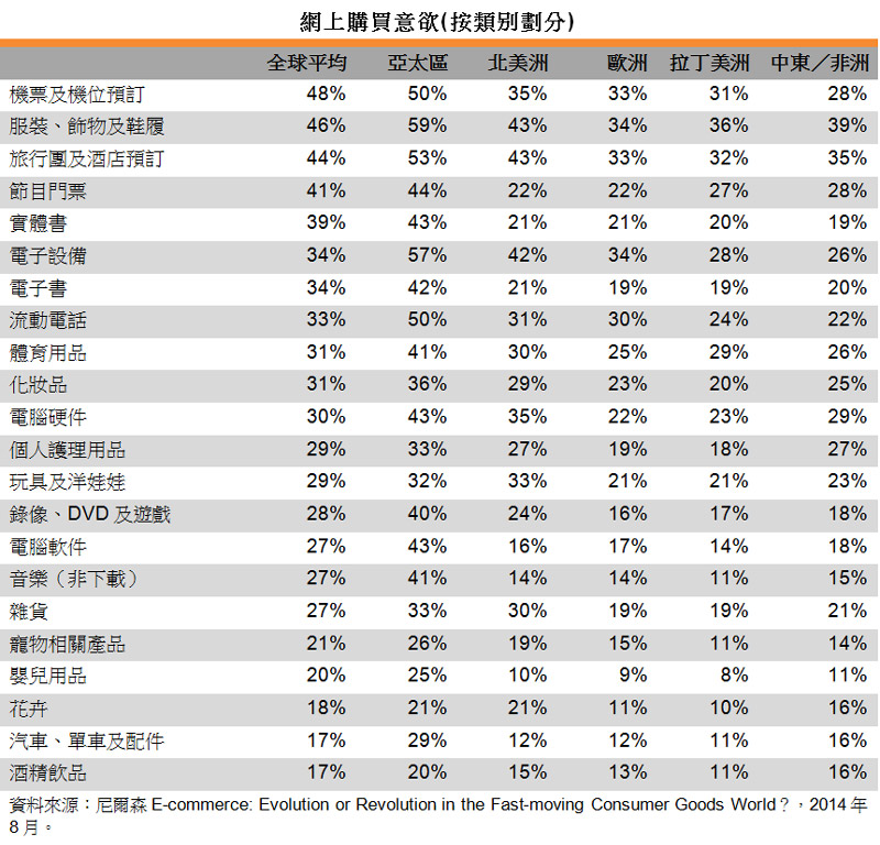 表:網上購買意欲(按類別劃分)