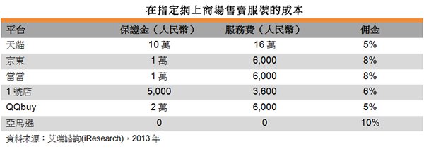 表:在指定網上商場售賣服裝的成本 表:在指定網上商場售賣服裝的成本