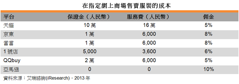 表:在指定網上商場售賣服裝的成本