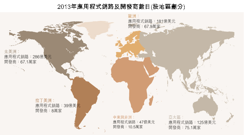 圖:2013年應用程式銷路及開發商數目(按地區劃分)