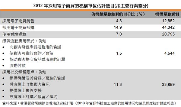 表:2013年採用電子商貿的機構單位估計數目(按主要行業劃分) 表:2013年採用電子商貿的機構單位估計數目(按主要行業劃分)